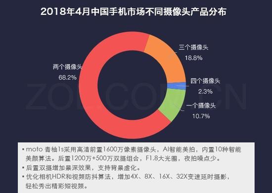2018年4月中国手机市场不同摄像头产品分布