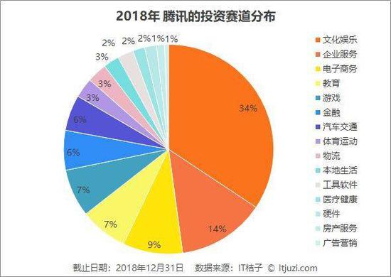 （1）文化娱乐依然为重点布局赛道：加快布局短视频领域，与头条“刚正面”