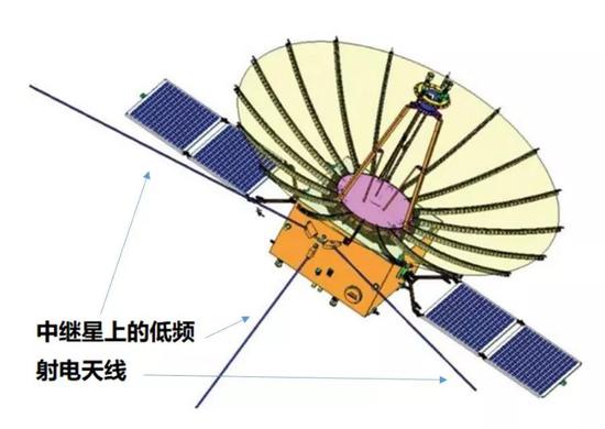  图5 中继星“鹊桥”上的低频射电探测仪