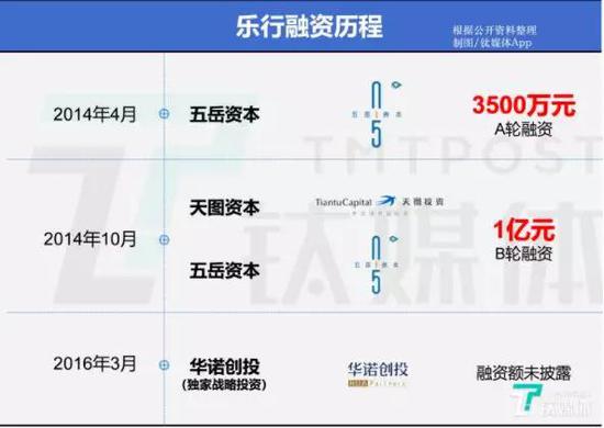 乐行融资历程(制图:钛媒体App)