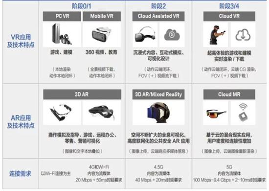 ▲VR/AR连接需求及演进阶段