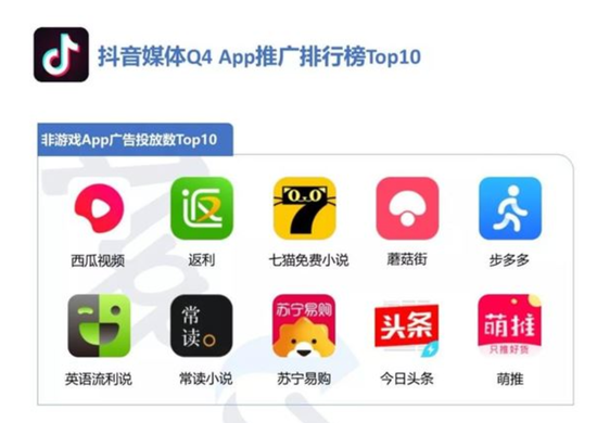 七貓閱讀在抖音2019Q4廣告投放APP中排名前5，圖源App Growing廣告投放數據