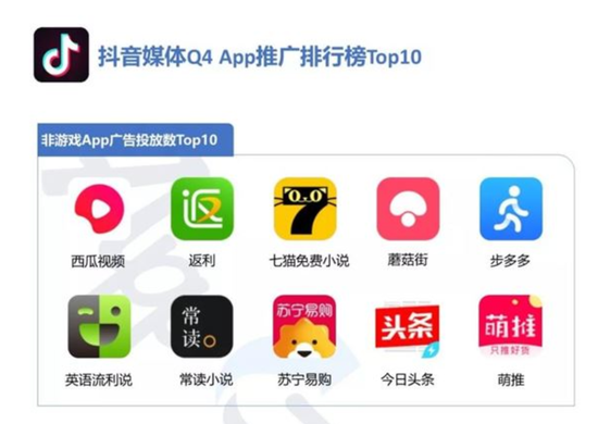 七猫阅读在抖音2019Q4广告投放APP中排名前5，图源App Growing广告投放数据