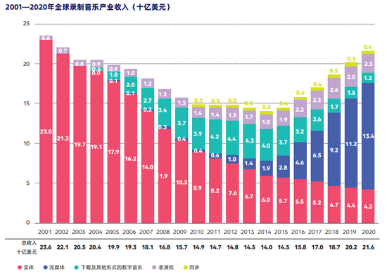 《2021全球音乐报告》