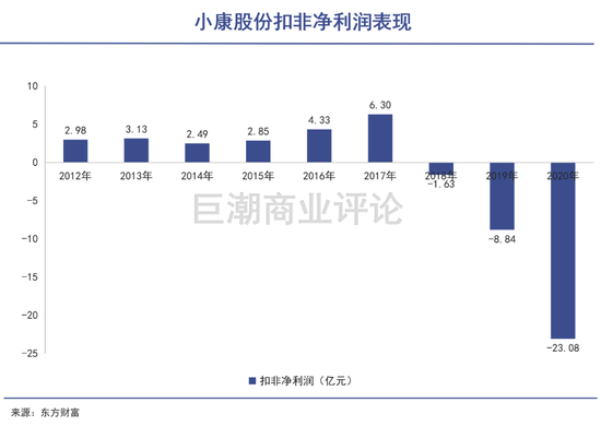 小康股份扣非净利润表现