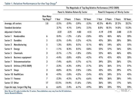 各板块公司十年后的市场表现变化 来源：Research Affiliates，2010年