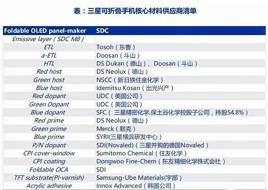 ▲三星可折叠手机核心材料供应商,图片来源于三星。