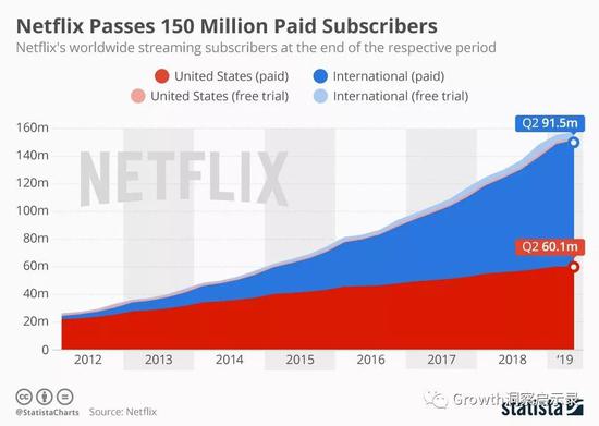 Netflix付费用户超过1.5亿，来源：Statista