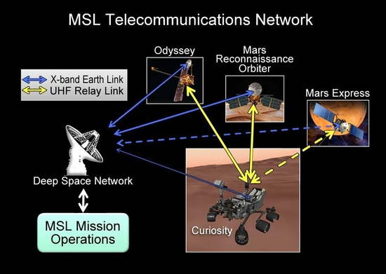 人类目前在火星轨道上布置的几颗卫星，基本满足地面仪器火-地中继通信需求。| Credit： NASA/JPL