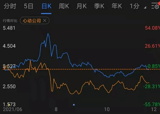 6月以来中手游、心动公司股价走势图