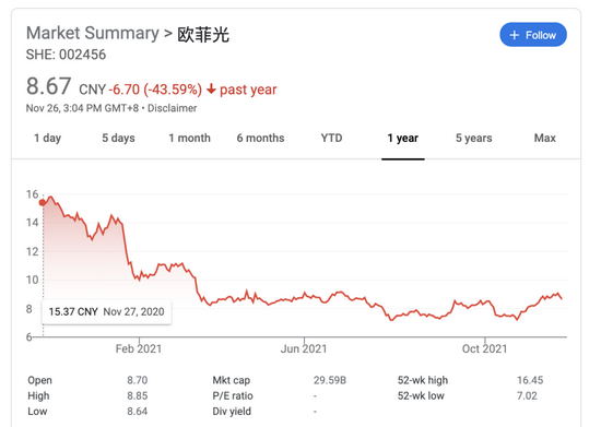 欧菲光股价在被剥离果链后一路下滑