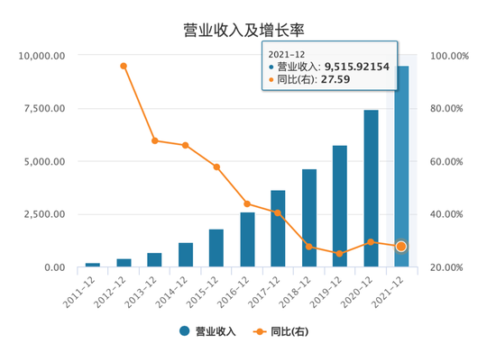 ▲京东集团近10年营收及增长情况，单位：亿元，来源：Wind