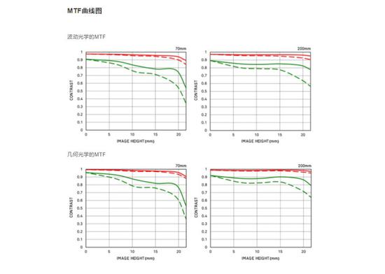 波动光学及几何光学MTF曲线