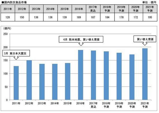 ▲ 每次较严重的地震灾害发生后,就是日本应急食品被抢购一空的时候。2011 年是东日本大地震,2016 年则是熊本地震,按 5 年保质期计算,2021 年预计会迎来新一波应急食品更换期,图自 fnn.jp