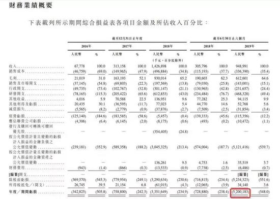 旷视财务概要