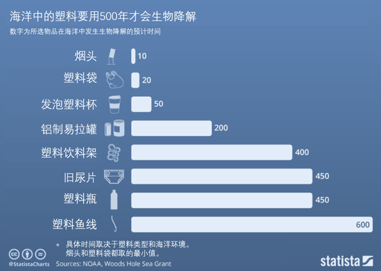 常见塑料被完全生物降解所需的时间 | 只是,它的数据仍有较大商榷余地。图源@statista.com
