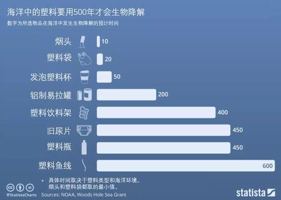  常见塑料被完全生物降解所需的时间，数据仍有较大商榷余地。