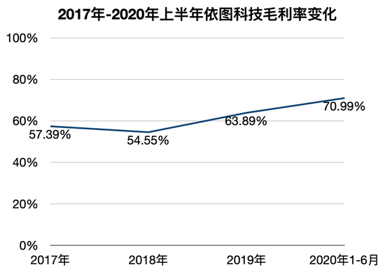 ▲2017-2020年1-6月依图科技毛利率变化