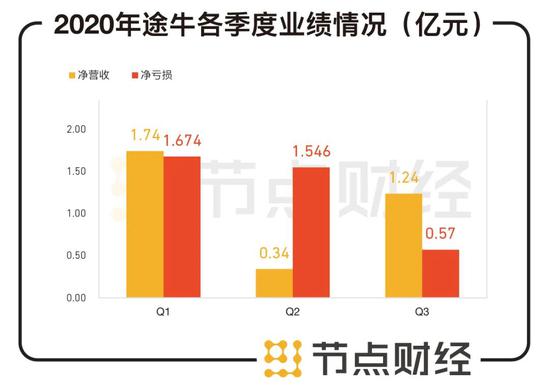 数据来源：途牛公司财报