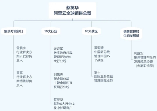 ▲调整后的阿里云销售体系架构（根据公开信息整理，如有谬误欢迎指正）