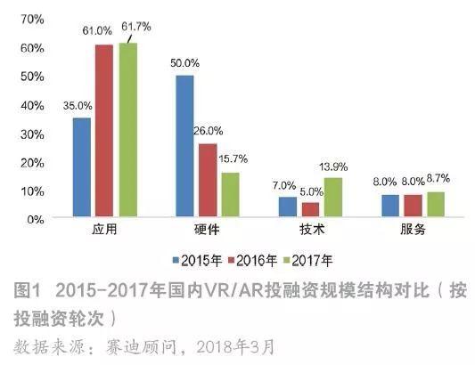 从国内VR/AR投融资结构对比看，技术的投资占比并不高