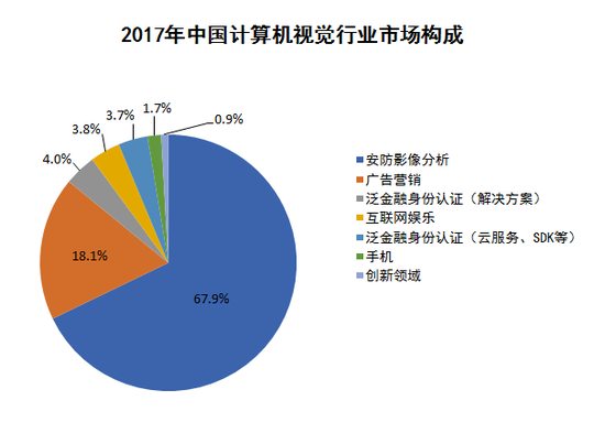 2017年中国计算机视觉行业市场构成，图源艾瑞咨询报告