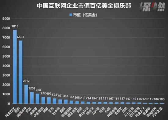 中国互联网上市企业百亿美金俱乐部 （统计时间为2020年8月29日）制图 / 深燃财经  数据来源 / 雪球