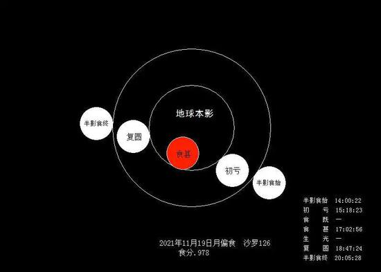 2021年11月19日月偏食概况图 　Credits： 有趣天文奇观