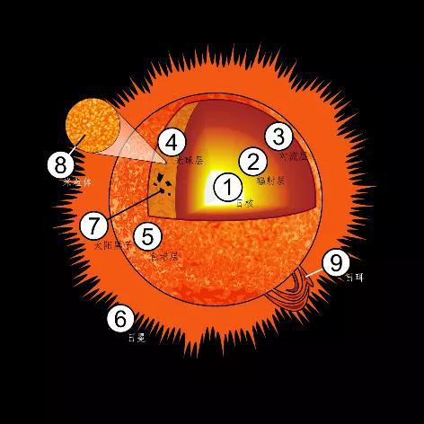 太阳圈层结构