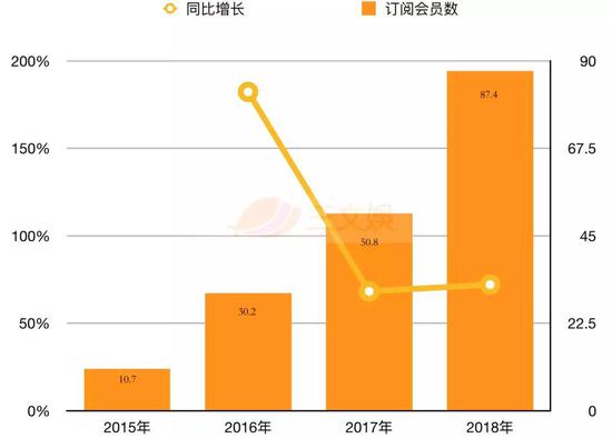 2018年，爱奇艺的订阅会员规模达到8740万人