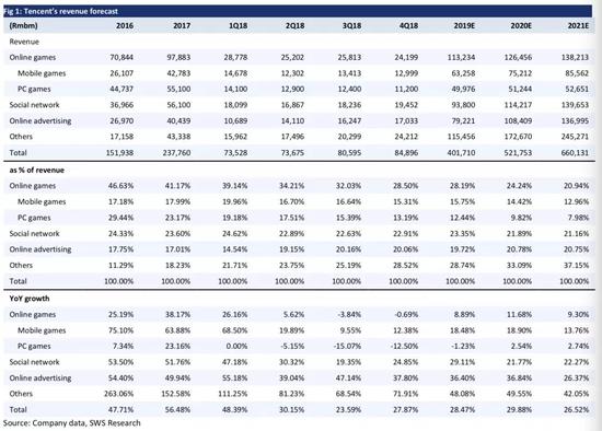 图：研报中对腾讯收入板块的预测