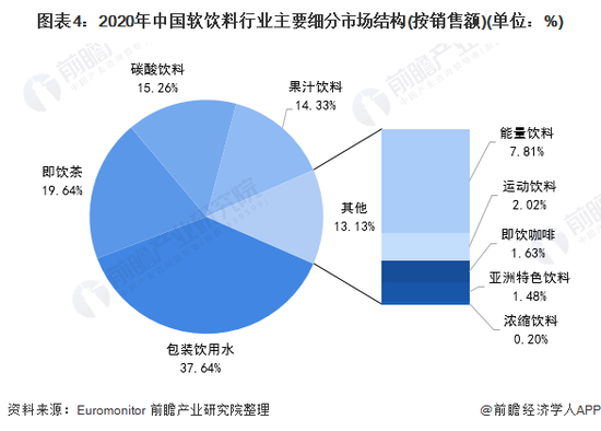 图：中国软饮各细分市场结构，来源：前瞻产业研究院