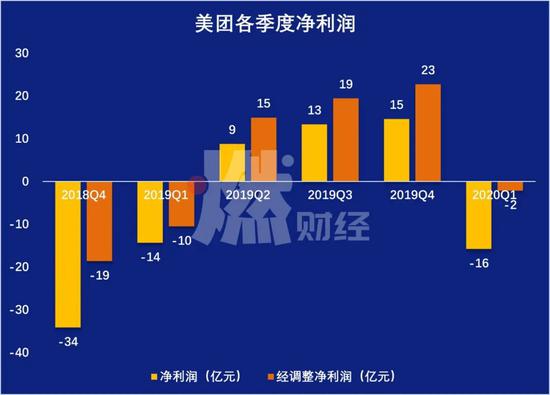 美团各季度净利润 制图 / 燃财经