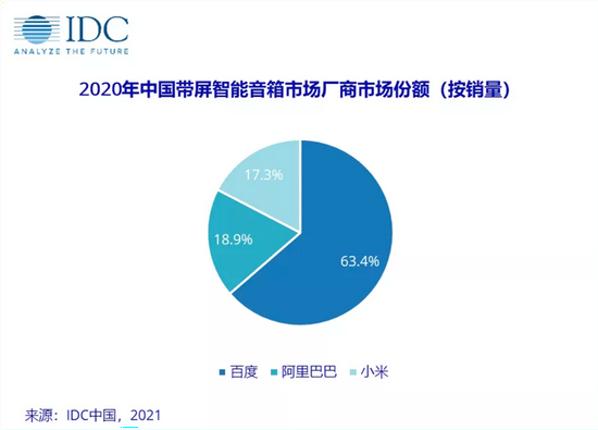 ▲2020年中国带屏智能音箱市场厂商市场份额（图源：IDC中国）