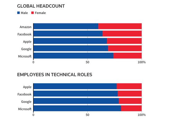 各大科技公司员工男女比例&nbsp;蓝色为男性，红色为女性