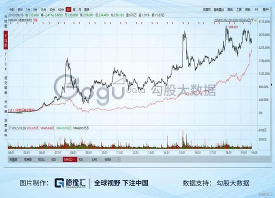 港交所(黑色)与伦交所(粉色)股价走势(2004年1月1日至今)。可以看出,尽管累计涨幅上港交所比伦交所还要大,但伦交所的股价稳定性比港交所要高得多,图片来源:Wind