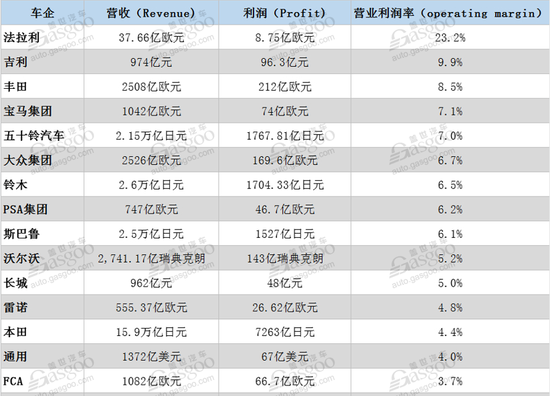 图2：全球15家主流汽车制造商2019财报数据。来源：盖世汽车