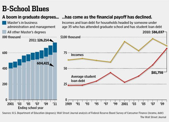图3：尽管学生背了极高的负债，但商学院收入停止增长了。来源：华尔街日报
