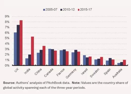 2005-2017年 非美国家风险投资交易数量统计