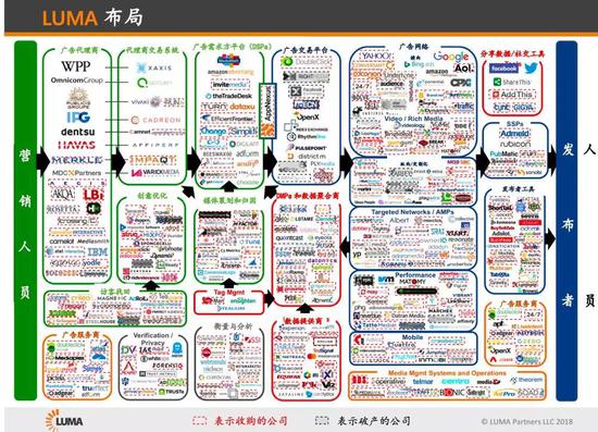 图注:投行LUMA广告关系展示。