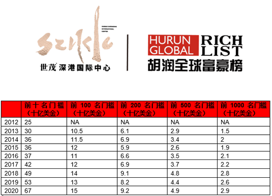 来源：胡润研究院 2020年创造了十亿美金企业家人数的新纪录，超过了两年前创下的纪录，比2013年增加了90%。