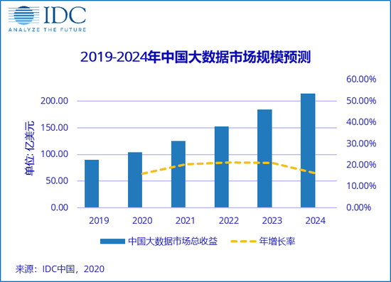 IDC:中国大数据市场规模2020年将达到104.2亿美元