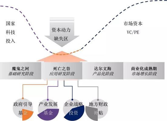 来源:《跨越鸿沟》,杰弗里·摩尔;清华 PE 研究分析