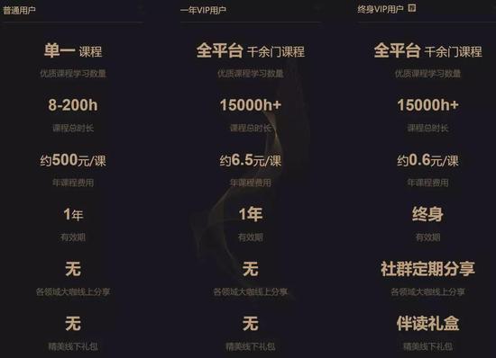 不同用户的权益 图 / 万门大学官网