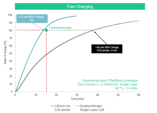  图9：QuantumScape公司的固态电池快充性能，资料来源：QuantumScape官网