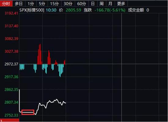 3月9日晚间,标普指数触发第一层熔断机制,图源证券时报