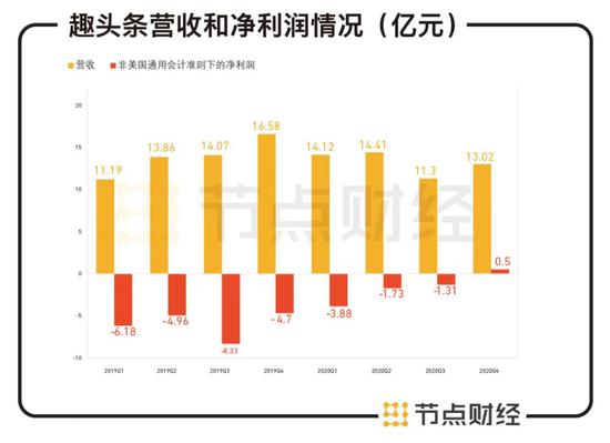 数据来源：趣头条财报