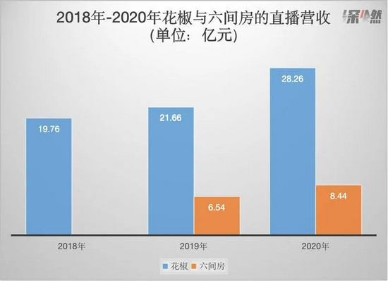 花椒与六间房的直播营收对比（注：2018年合并，招股书未显示2018年六间房数据）制图 / 深燃