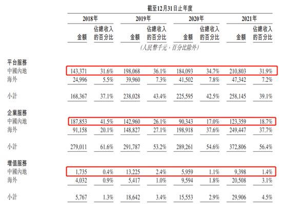 2018-2021 revenue performance of the three major segments of Kuaigou Taxi, screenshot from the prospectus