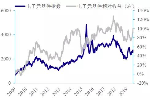 数据来源：Wind，国泰君安证券研究